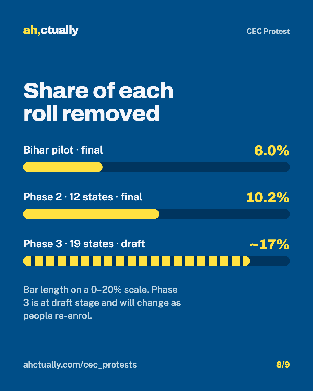 Card 8 of 9: Share of each roll removed