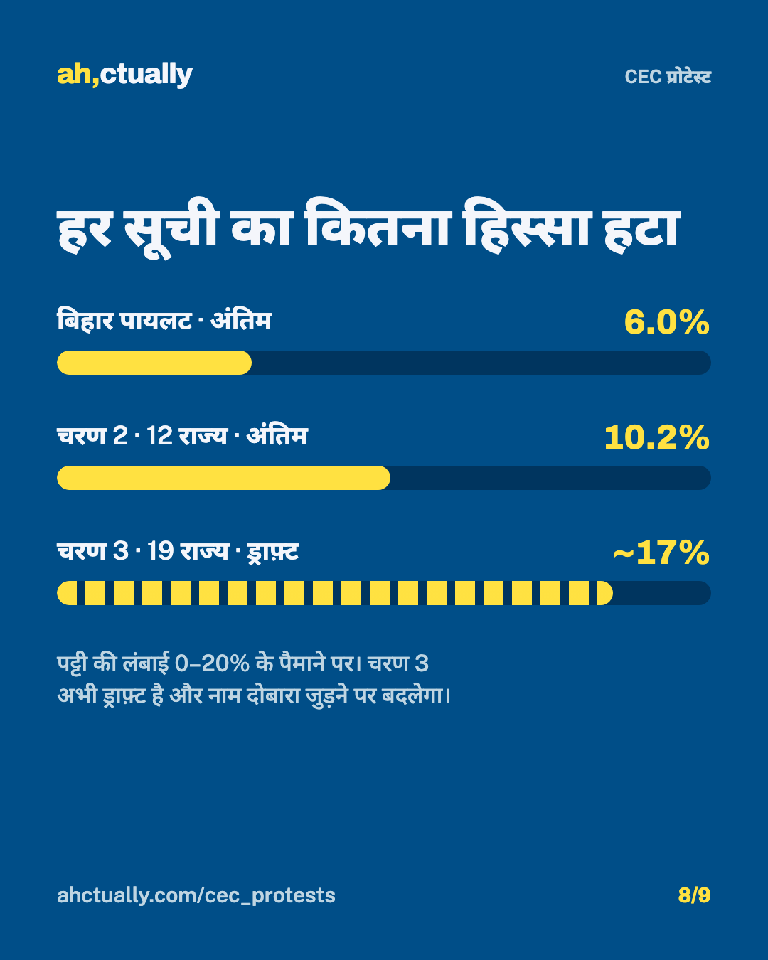 कार्ड 8/9: हर सूची का कितना हिस्सा हटा